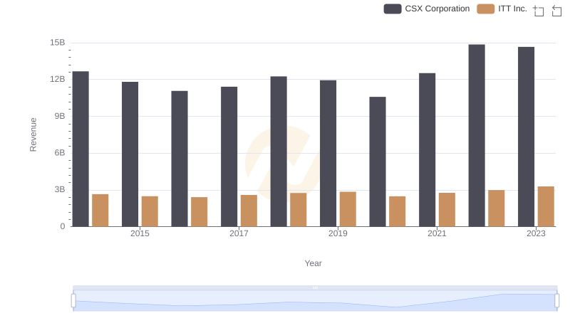 CSX Corporation vs ITT Inc.: Annual Revenue Growth Compared