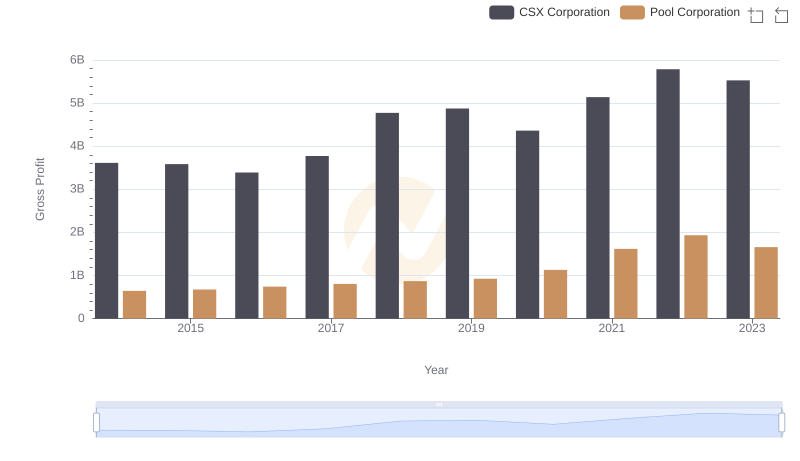 CSX Corporation vs Pool Corporation: A Gross Profit Performance Breakdown