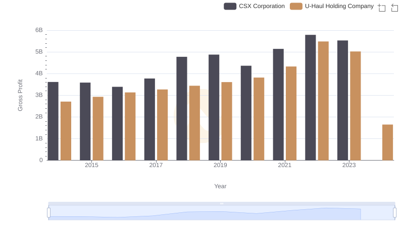 CSX Corporation vs U-Haul Holding Company: A Gross Profit Performance Breakdown
