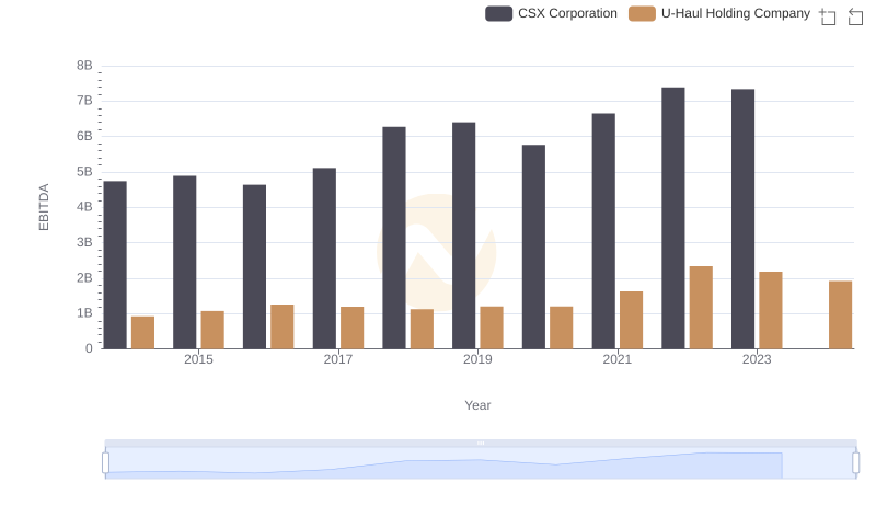 CSX Corporation vs U-Haul Holding Company: In-Depth EBITDA Performance Comparison