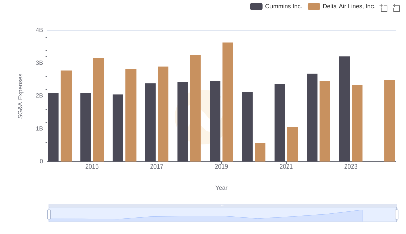 Cummins Inc. and Delta Air Lines, Inc.: SG&A Spending Patterns Compared
