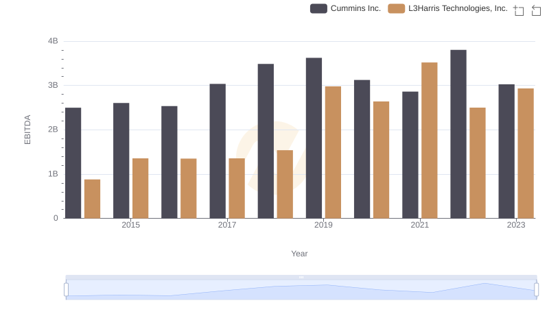 Cummins Inc. and L3Harris Technologies, Inc.: A Detailed Examination of EBITDA Performance