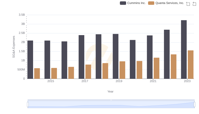 Cummins Inc. and Quanta Services, Inc.: SG&A Spending Patterns Compared