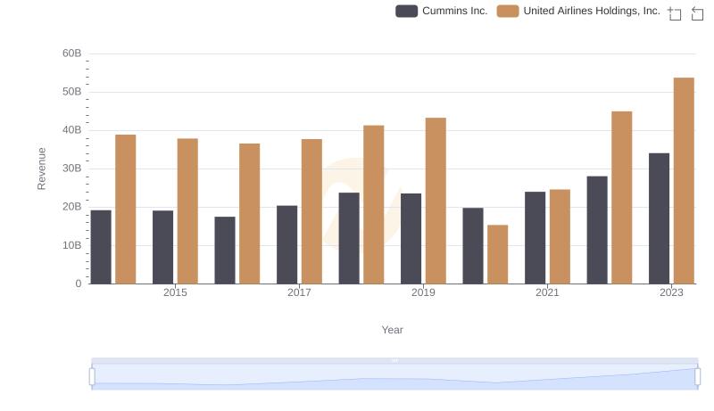 Cummins Inc. and United Airlines Holdings, Inc.: A Comprehensive Revenue Analysis