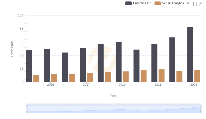 Cummins Inc. and Verisk Analytics, Inc.: A Detailed Gross Profit Analysis