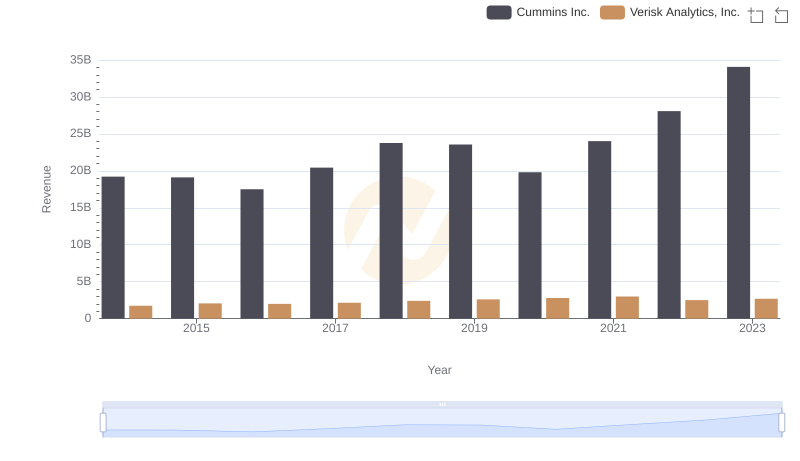 Cummins Inc. or Verisk Analytics, Inc.: Who Leads in Yearly Revenue?
