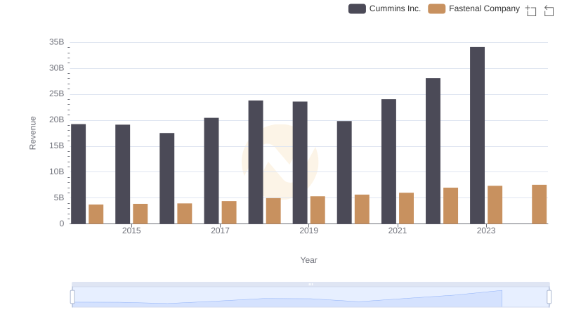 Cummins Inc. vs Fastenal Company: Examining Key Revenue Metrics