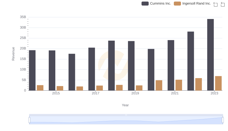 Cummins Inc. vs Ingersoll Rand Inc.: Examining Key Revenue Metrics