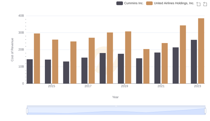 Cummins Inc. vs United Airlines Holdings, Inc.: Efficiency in Cost of Revenue Explored