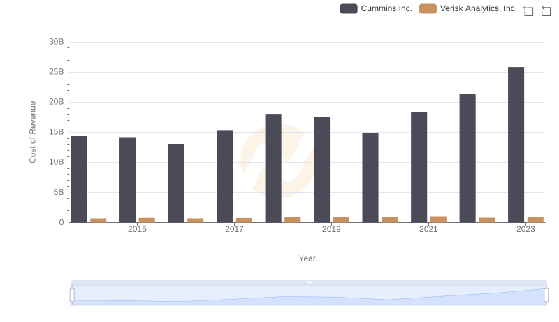 Cummins Inc. vs Verisk Analytics, Inc.: Efficiency in Cost of Revenue Explored