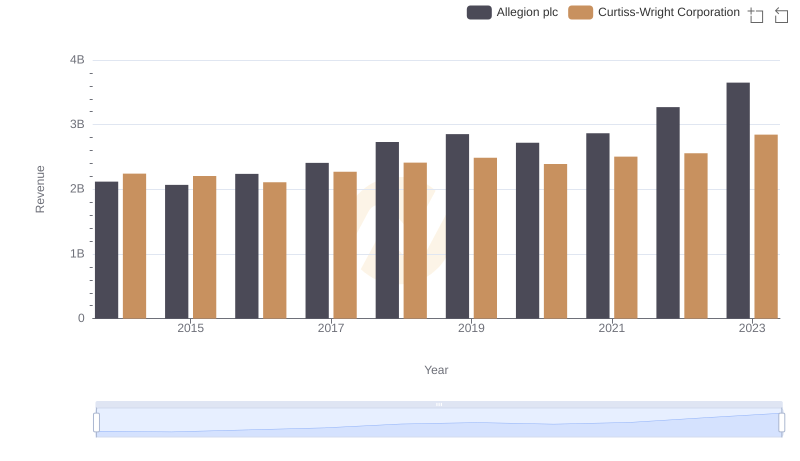 Curtiss-Wright Corporation and Allegion plc: A Comprehensive Revenue Analysis