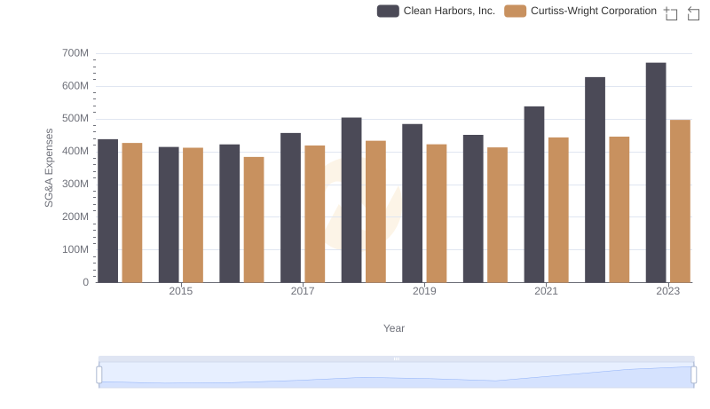 Curtiss-Wright Corporation and Clean Harbors, Inc.: SG&A Spending Patterns Compared