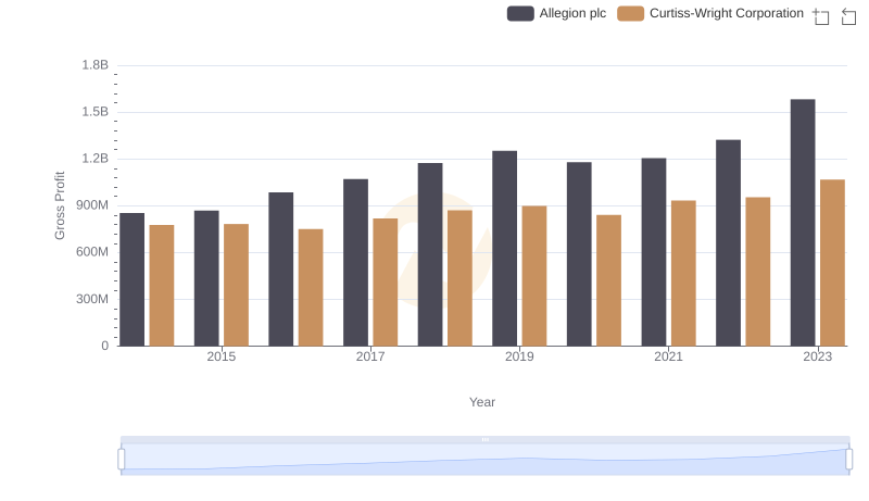 Curtiss-Wright Corporation vs Allegion plc: A Gross Profit Performance Breakdown