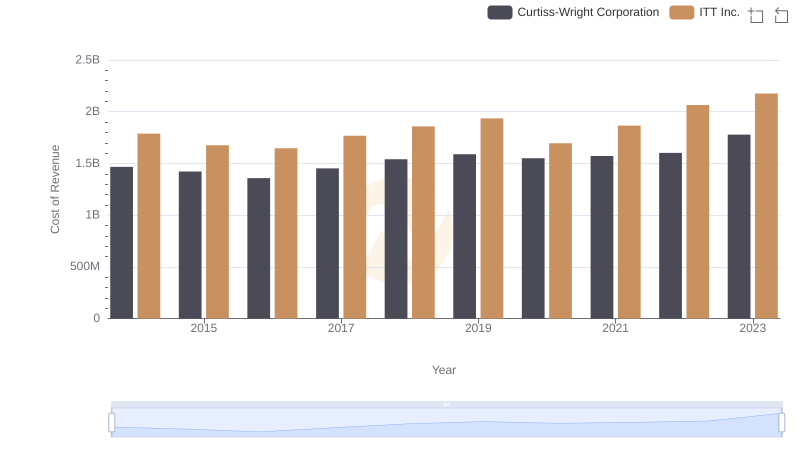 Curtiss-Wright Corporation vs ITT Inc.: Efficiency in Cost of Revenue Explored