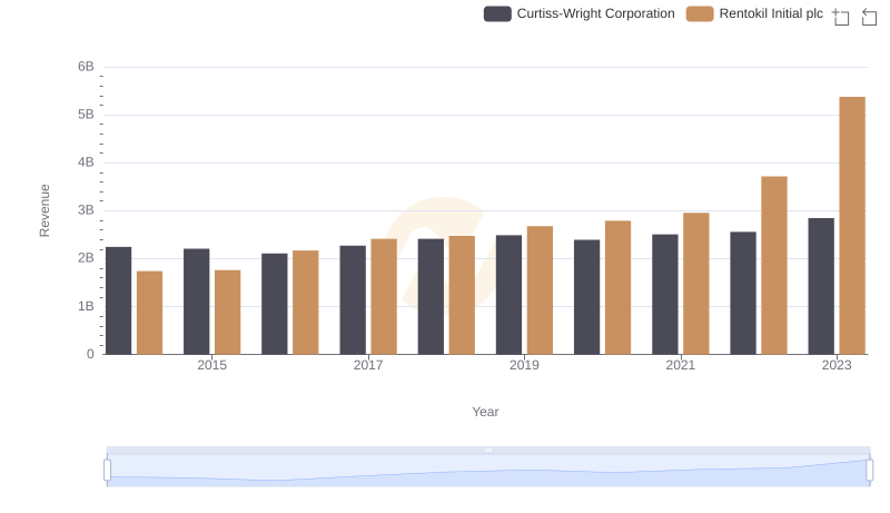 Curtiss-Wright Corporation vs Rentokil Initial plc: Examining Key Revenue Metrics