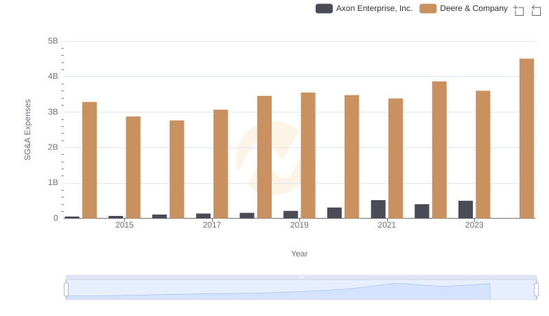 Deere & Company and Axon Enterprise, Inc.: SG&A Spending Patterns Compared