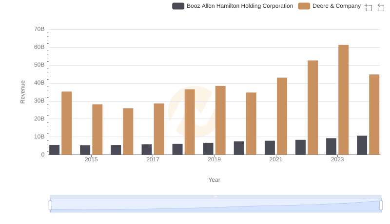 Deere & Company and Booz Allen Hamilton Holding Corporation: A Comprehensive Revenue Analysis