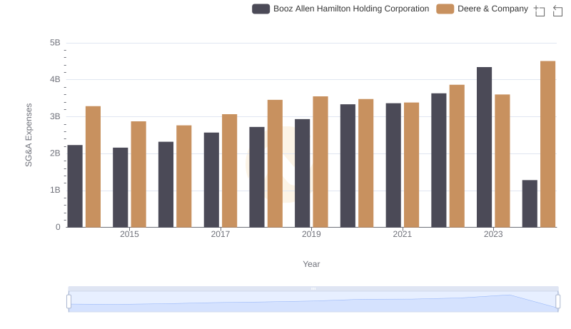 Deere & Company and Booz Allen Hamilton Holding Corporation: SG&A Spending Patterns Compared