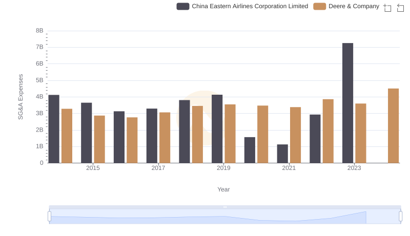 Deere & Company and China Eastern Airlines Corporation Limited: SG&A Spending Patterns Compared