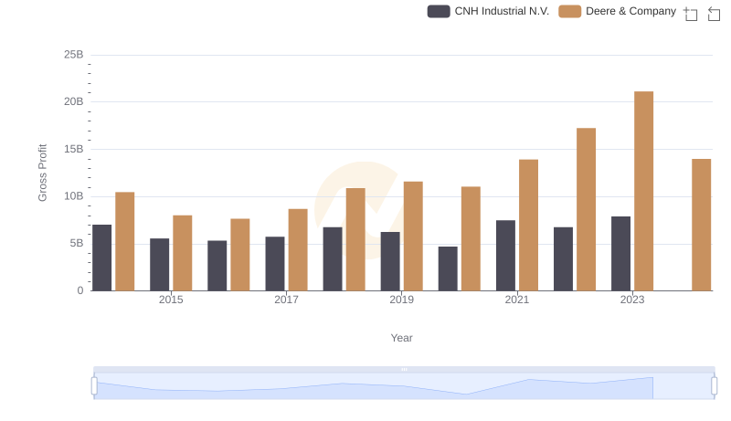 Deere & Company and CNH Industrial N.V.: A Detailed Gross Profit Analysis