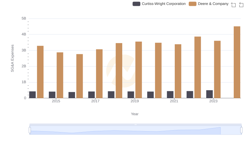 Deere & Company and Curtiss-Wright Corporation: SG&A Spending Patterns Compared
