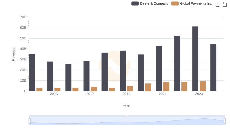 Deere & Company and Global Payments Inc.: A Comprehensive Revenue Analysis