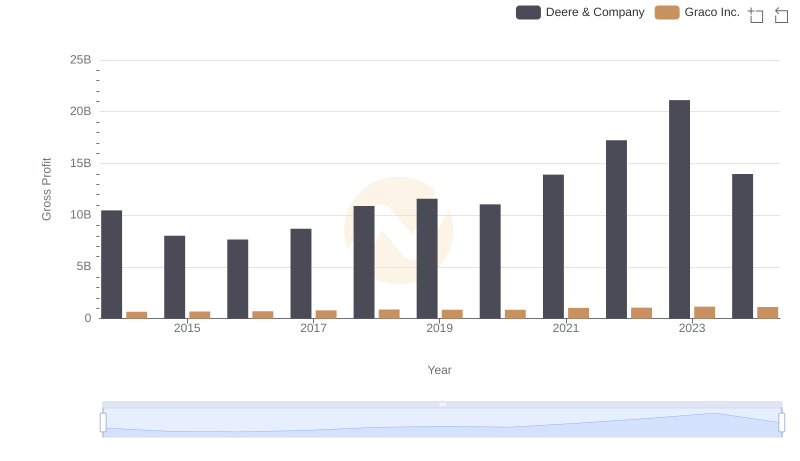 Deere & Company and Graco Inc.: A Detailed Gross Profit Analysis