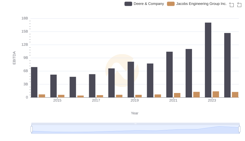 Deere & Company and Jacobs Engineering Group Inc.: A Detailed Examination of EBITDA Performance