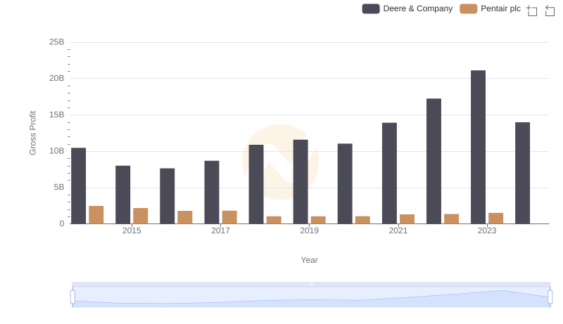 Deere & Company and Pentair plc: A Detailed Gross Profit Analysis