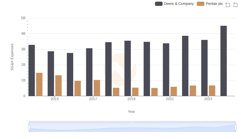 Deere & Company and Pentair plc: SG&A Spending Patterns Compared