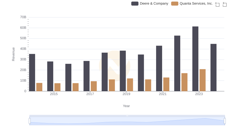 Deere & Company and Quanta Services, Inc.: A Comprehensive Revenue Analysis