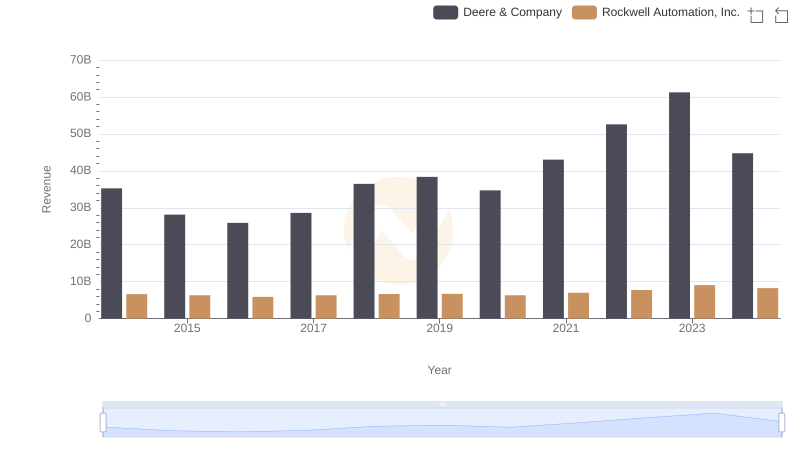 Deere & Company and Rockwell Automation, Inc.: A Comprehensive Revenue Analysis