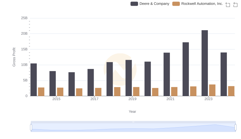 Deere & Company and Rockwell Automation, Inc.: A Detailed Gross Profit Analysis