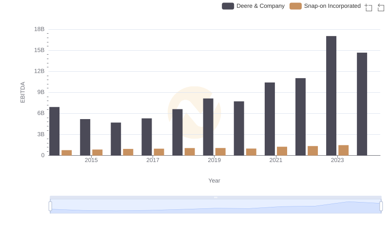 Deere & Company and Snap-on Incorporated: A Detailed Examination of EBITDA Performance