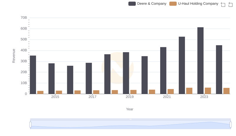 Deere & Company and U-Haul Holding Company: A Comprehensive Revenue Analysis