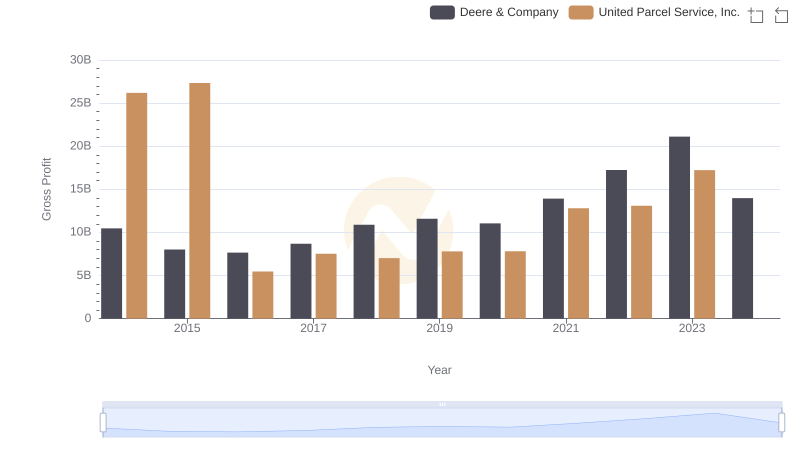 Deere & Company and United Parcel Service, Inc.: A Detailed Gross Profit Analysis