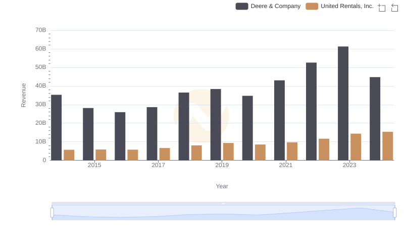Deere & Company and United Rentals, Inc.: A Comprehensive Revenue Analysis