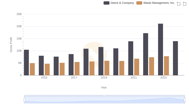 Deere & Company and Waste Management, Inc.: A Detailed Gross Profit Analysis