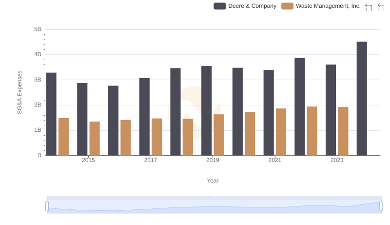 Deere & Company and Waste Management, Inc.: SG&A Spending Patterns Compared