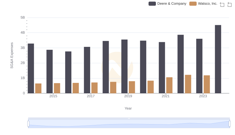 Deere & Company and Watsco, Inc.: SG&A Spending Patterns Compared
