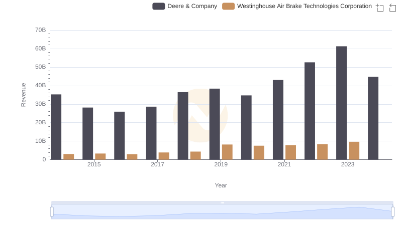 Deere & Company and Westinghouse Air Brake Technologies Corporation: A Comprehensive Revenue Analysis