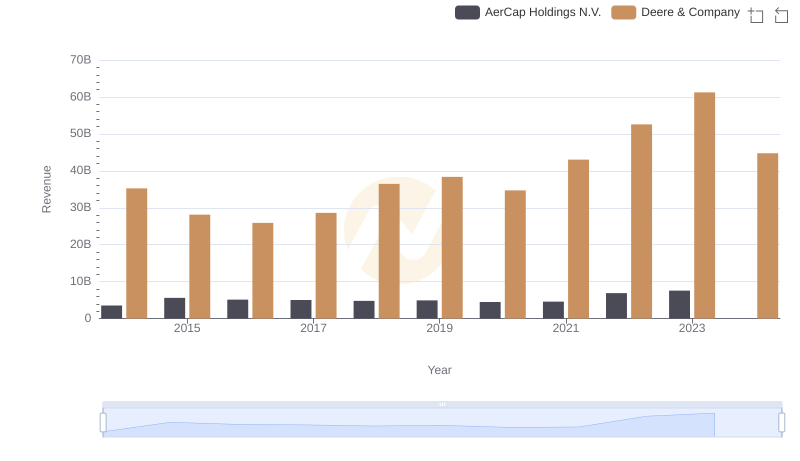 Deere & Company or AerCap Holdings N.V.: Who Leads in Yearly Revenue?