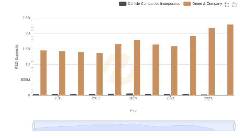 Deere & Company or Carlisle Companies Incorporated: Who Invests More in Innovation?
