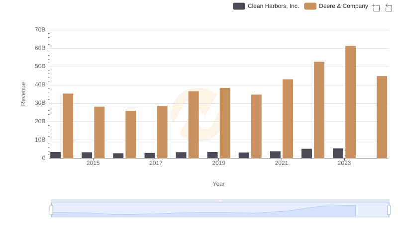 Deere & Company or Clean Harbors, Inc.: Who Leads in Yearly Revenue?