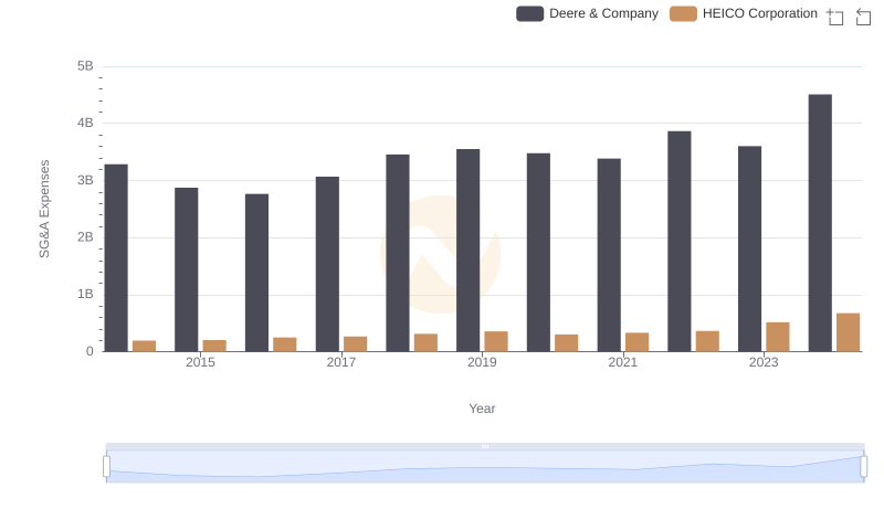 Deere & Company or HEICO Corporation: Who Manages SG&A Costs Better?