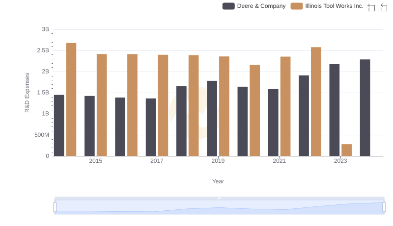 Deere & Company or Illinois Tool Works Inc.: Who Invests More in Innovation?