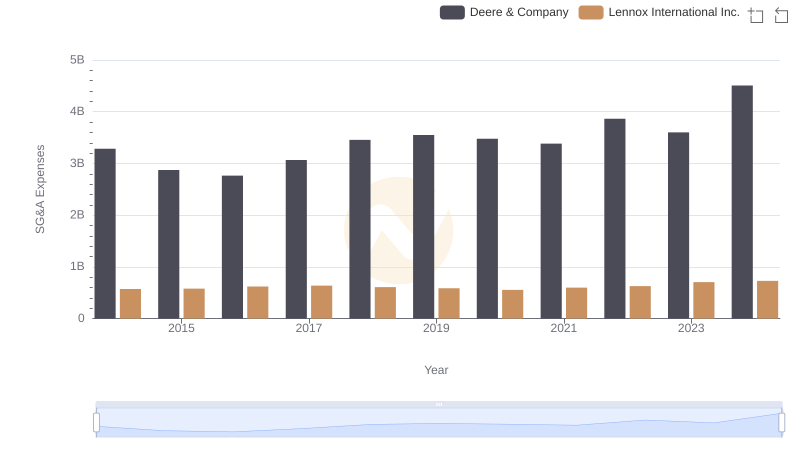 Deere & Company or Lennox International Inc.: Who Manages SG&A Costs Better?
