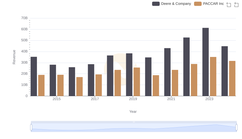 Deere & Company or PACCAR Inc: Who Leads in Yearly Revenue?