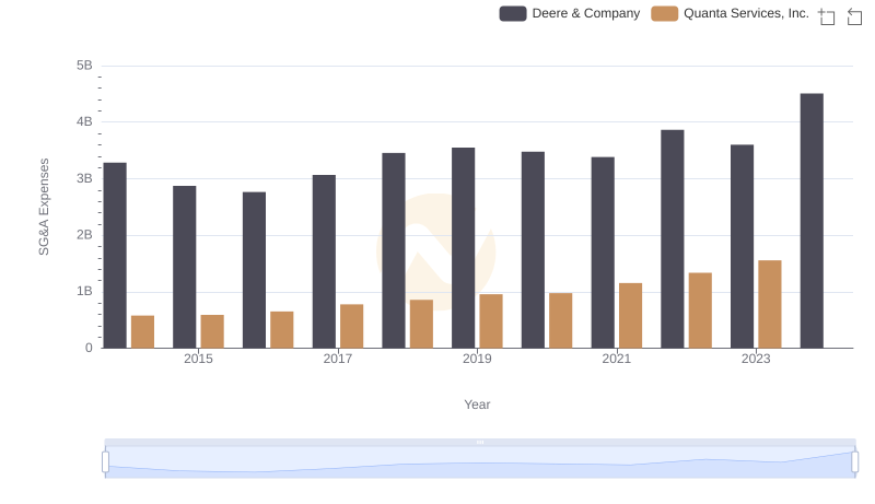 Deere & Company or Quanta Services, Inc.: Who Manages SG&A Costs Better?