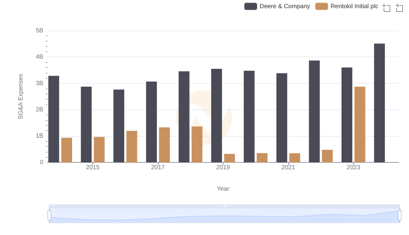 Deere & Company or Rentokil Initial plc: Who Manages SG&A Costs Better?
